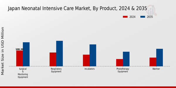 Japan Neonatal Intensive Care Market Segment