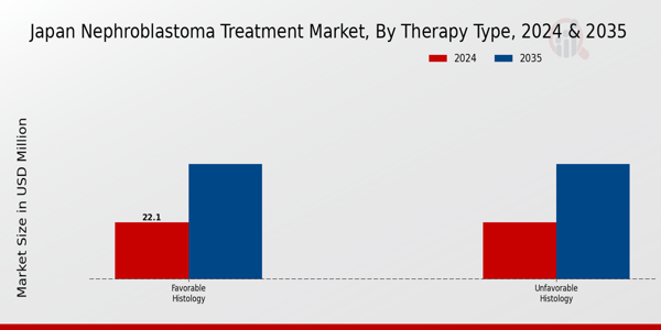 Japan Nephroblastoma Treatment Market Segment