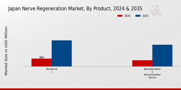 Japan Nerve Regeneration Market Segment