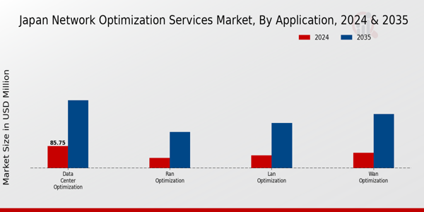 Japan Network Optimization Services Market Segment