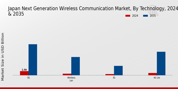 Japan Next Generation Wireless Communication Market Segment