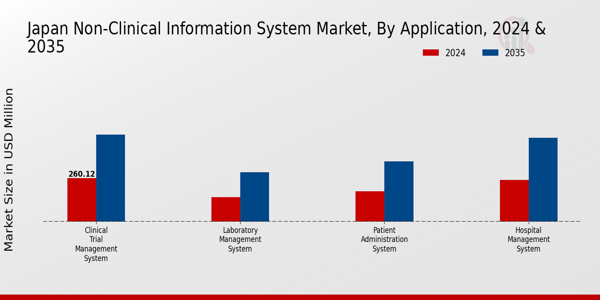 Japan Non Clinical Information System Market Segment