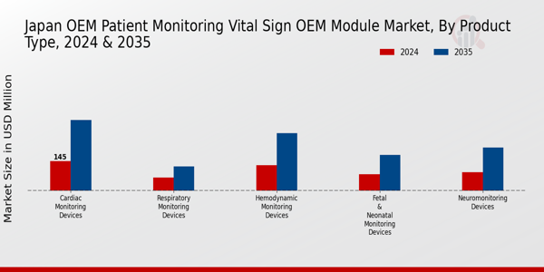 Japan OEM Patient Monitoring and Vital Sign OEM Module Market Segment