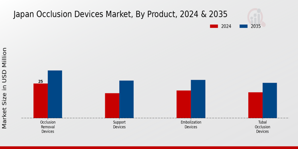 Japan Occlusion Devices Market Segment