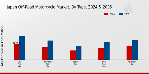 Japan Off Road Motorcycle Market segment