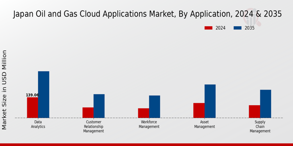 Japan Oil Gas Cloud Applications Market Segment