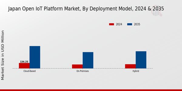 Japan Open IoT Platform Market Segment