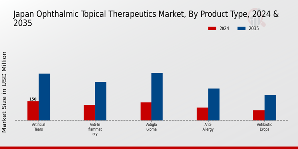 Japan Ophthalmic Topical Therapeutics Market Segment