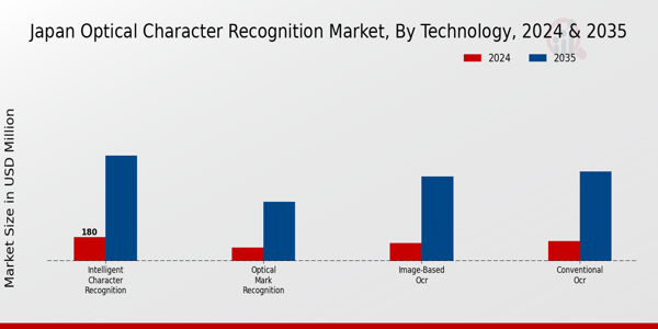 Japan Optical Character Recognition Market Segment