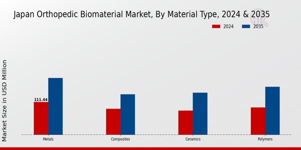Japan Orthopedic Biomaterial Market Segment Insights