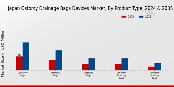 Japan Ostomy Drainage Bags Devices Market Segment