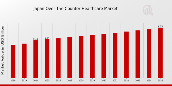 Japan Over the Counter Healthcare Market size