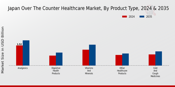 Japan Over the Counter Healthcare Market Segment