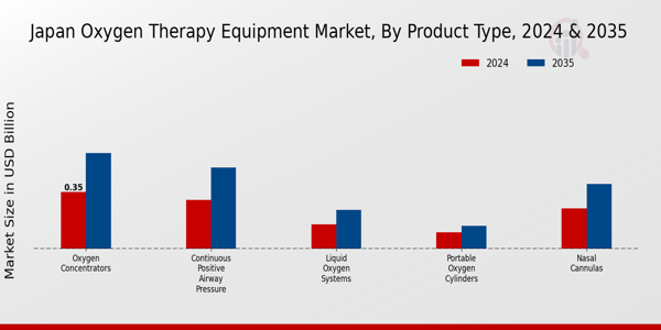 Japan Oxygen Therapy Equipment Market Segment