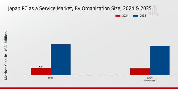 Japan Pc As A Service Market Segment