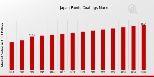 Japan Paints Coatings Market size