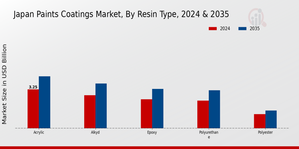 Japan Paints Coatings Market Segment