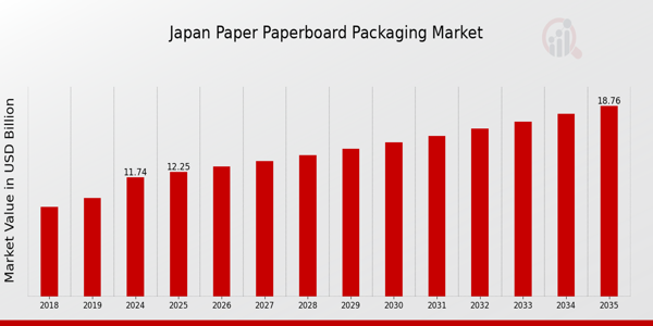 Japan Paper Paperboard Packaging Market size