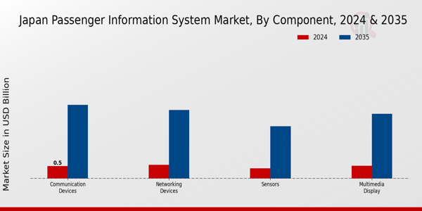 Japan Passenger Information System Market Segment