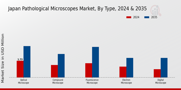 Japan Pathological Microscopes Market Segment