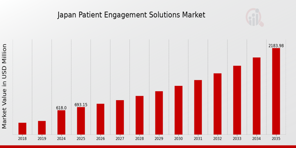 Japan Patient Engagement Solutions Market size