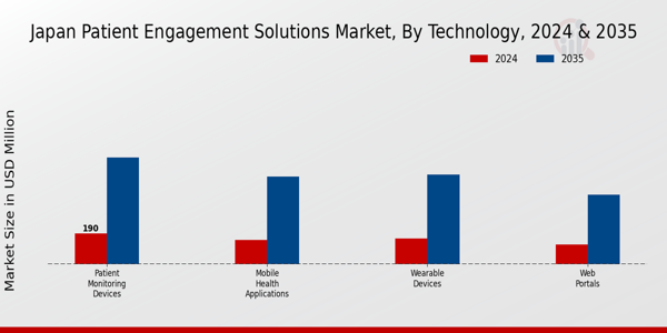 Japan Patient Engagement Solutions Market Segment