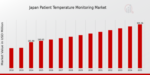 Japan Patient Temperature Monitoring Market size