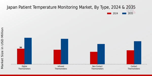 Japan Patient Temperature Monitoring Market Segment