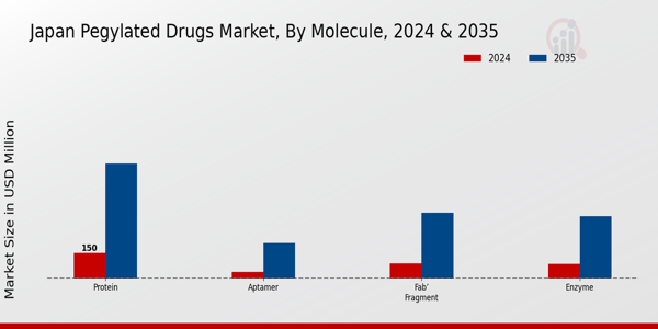Japan Pegylated Drugs Market Segment