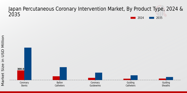 Japan Percutaneous Coronary Intervention Market Segment