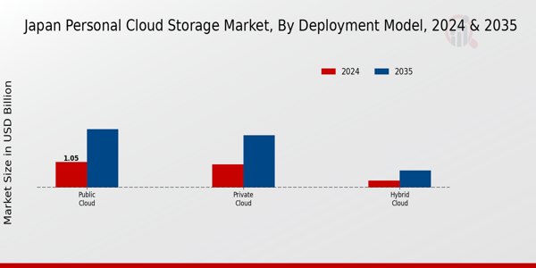 Japan Personal Cloud Storage Market Segment