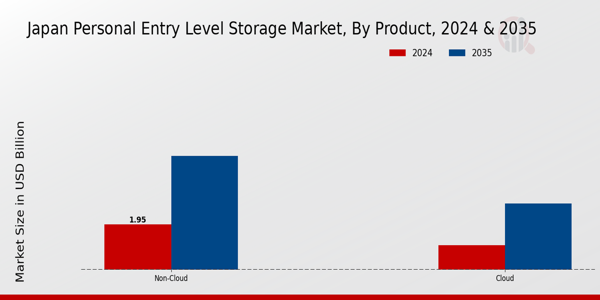 Japan Personal Entry Level Storage Market Segment