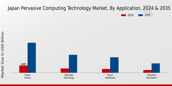 Japan Pervasive Computing Technology Market Segment