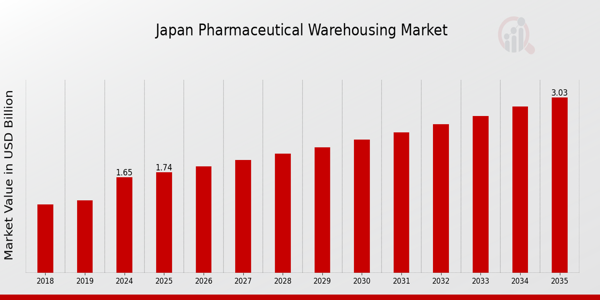 Japan Pharmaceutical Warehousing Market size