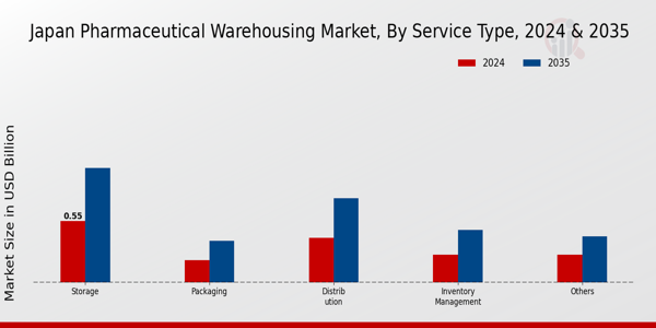 Japan Pharmaceutical Warehousing Market Segment