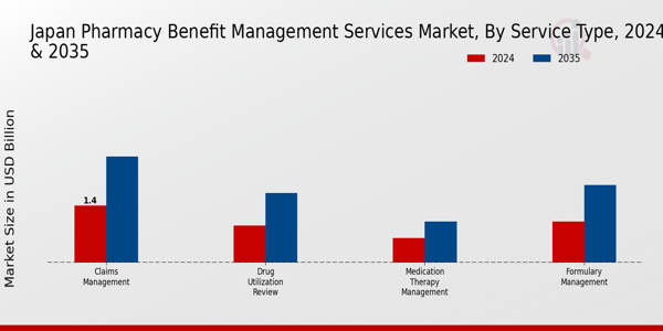 Japan Pharmacy Benefit Management Services Market Segment Insights