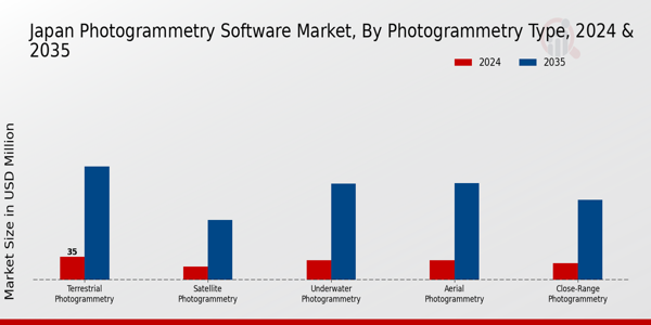 Japan Photogrammetry Software Market Segment