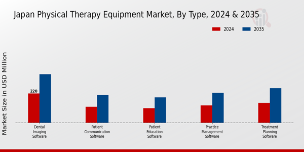 Japan Physical Therapy Equipment Market Segment