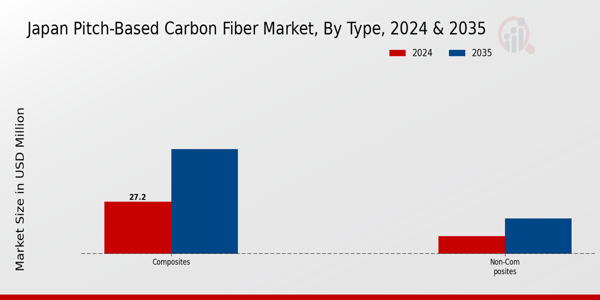 Pitch-Based Carbon Fiber Market Type Insights