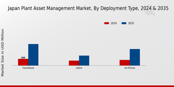 Japan Plant Asset Management Market Segment