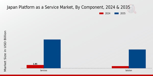 Japan Platform As A Service Market Segment