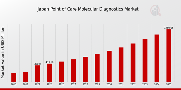 Japan Point of Care Molecular Diagnostics Market size