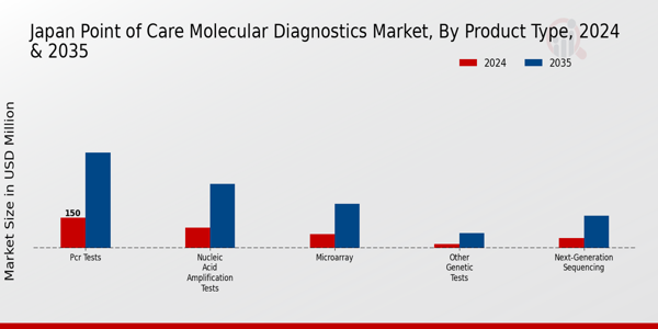 Japan Point of Care Molecular Diagnostics Market Segment