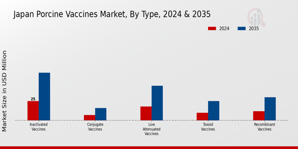 Japan Porcine Vaccines Market Segment Insights