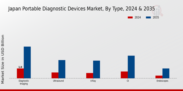 Japan Portable Diagnostic Devices Market Segment