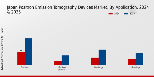 Japan Positron Emission Tomography Devices Market Segment