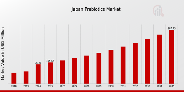 Japan Prebiotics Market size