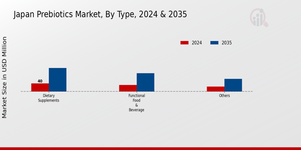 Japan Prebiotics Market Segment