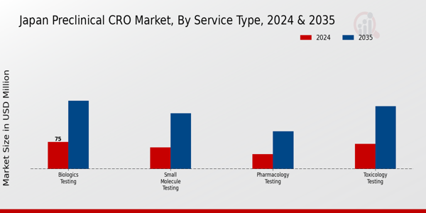 Japan Preclinical CRO Market Segment