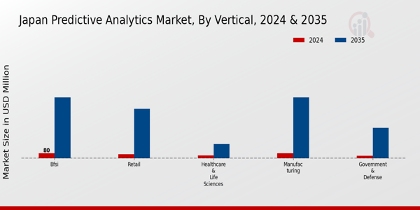 Japan Predictive Analytics Market Segment